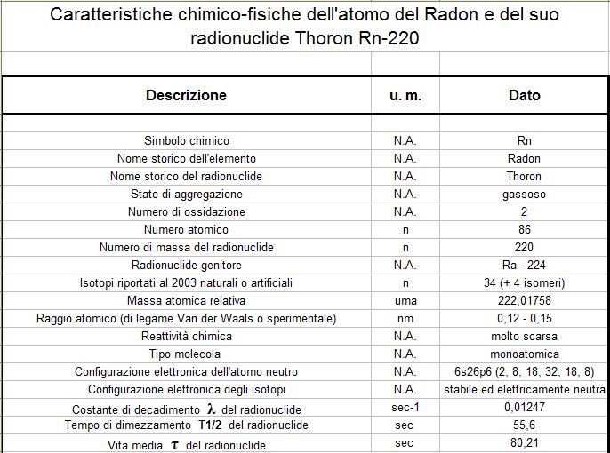 Isotopi principali del radon. Prima parte della tabella con le caratteristiche chimico-fisiche dell'atomo del Radon e del suo radionuclide Thoron, Rn-220