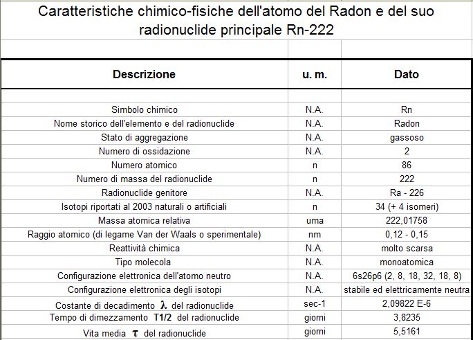 Isotopi principali del radon. Prima parte della tabella con le caratteristiche chimico-fisiche dell'atomo del Radon e del suo radionuclide principale Rn-222